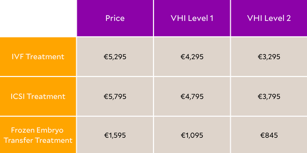 A table of VHI fertility benefits indicating the cost of the treatment to the patient on either level of VHI support